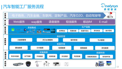 36張PPT深度解讀 汽車工業4.0與電子商務服務的融合創新
